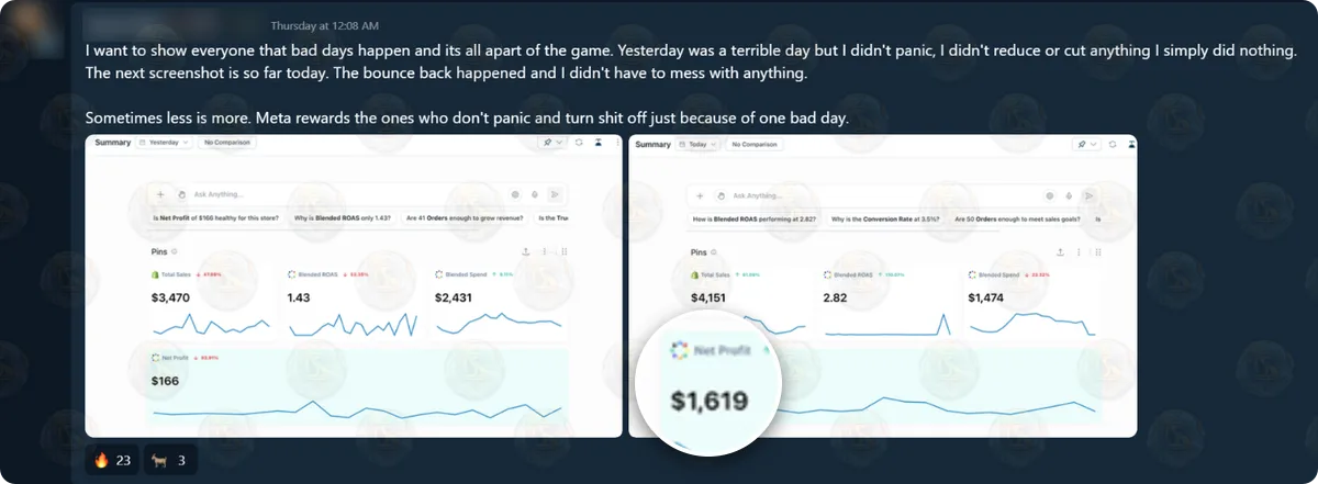 A member’s post in the Ecommerce wins chat, name and avatar blurred, with store analytics for two days side by side: yesterday $3,470 total sales, blended ROAS 1.43, $2,431 spend and $166 net profit; today $4,151 sales, ROAS 2.82, $1,474 spend and $1,619 net profit