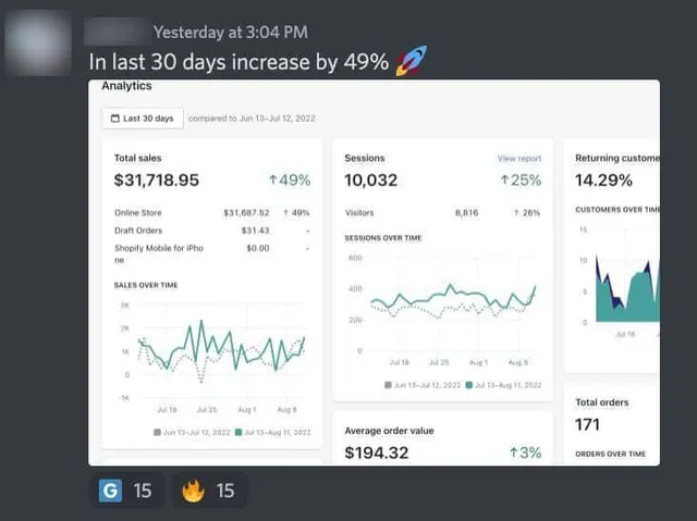 Shopify analytics showing $31,718.95 in sales over 30 days, up 49%